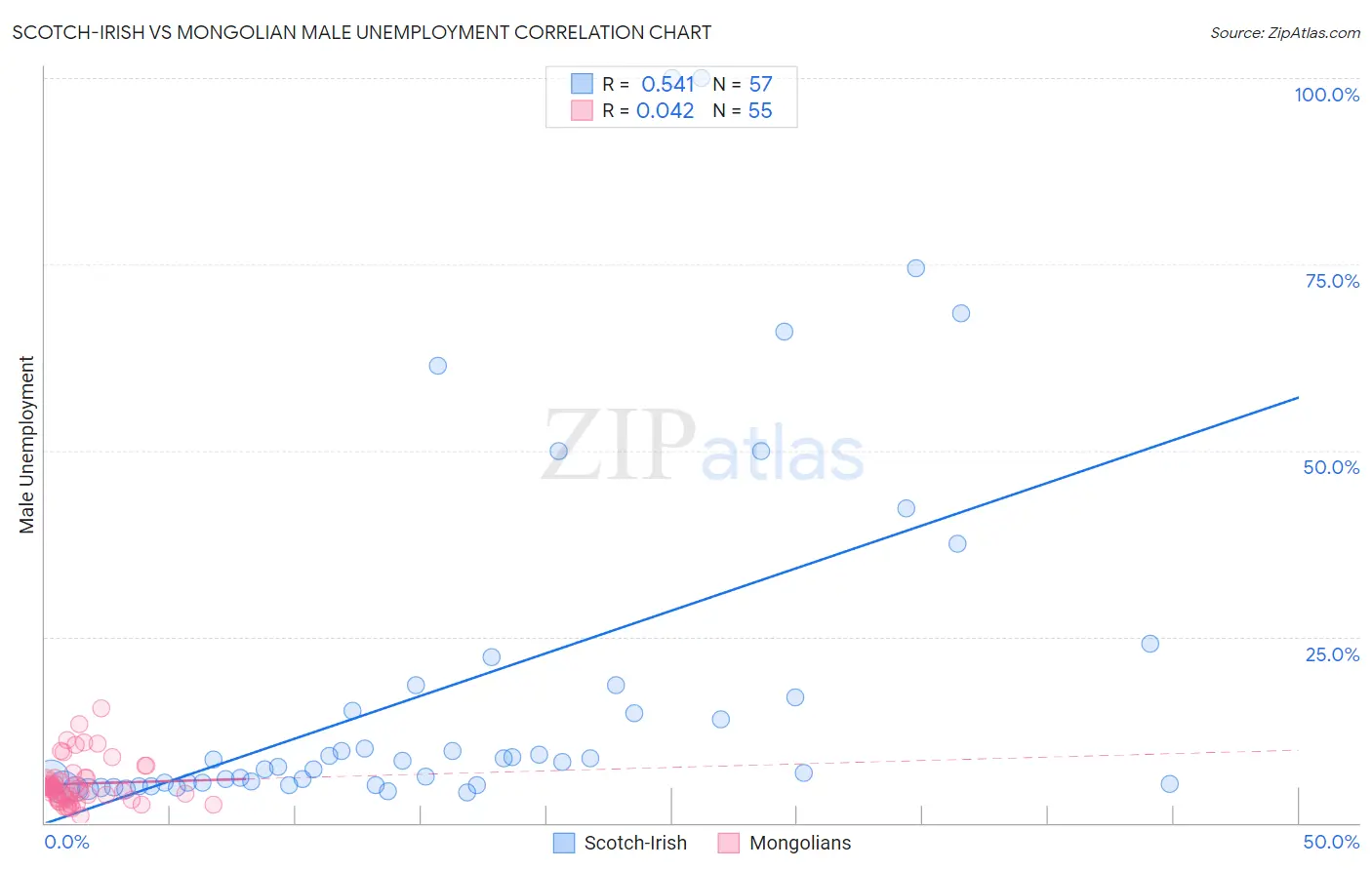 Scotch-Irish vs Mongolian Male Unemployment