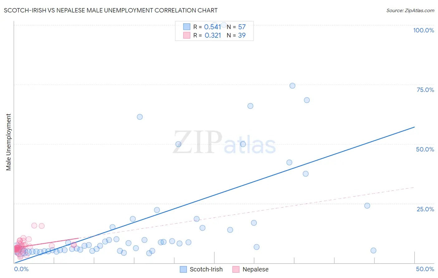 Scotch-Irish vs Nepalese Male Unemployment