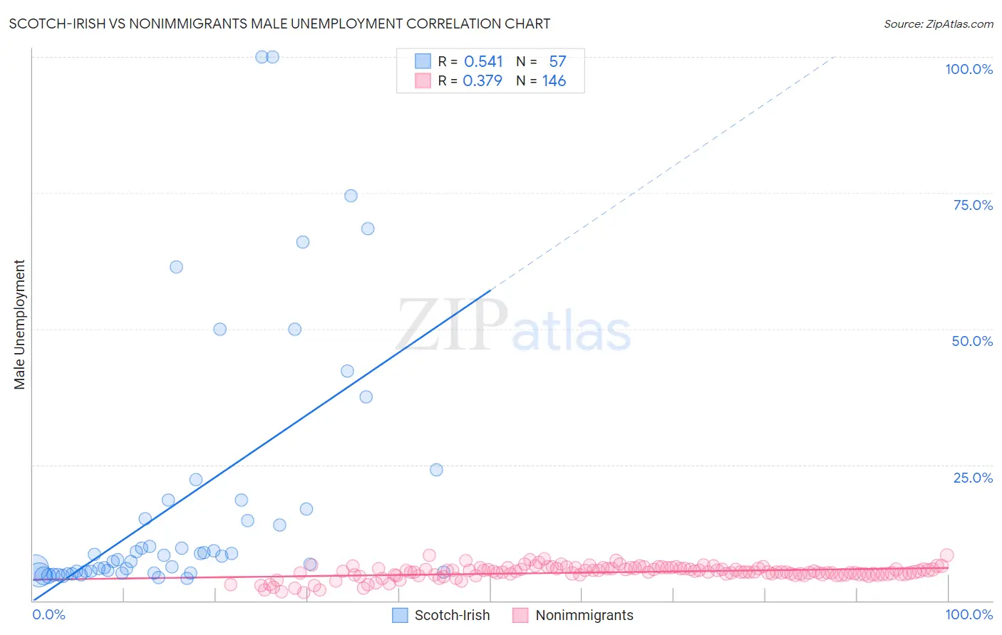 Scotch-Irish vs Nonimmigrants Male Unemployment