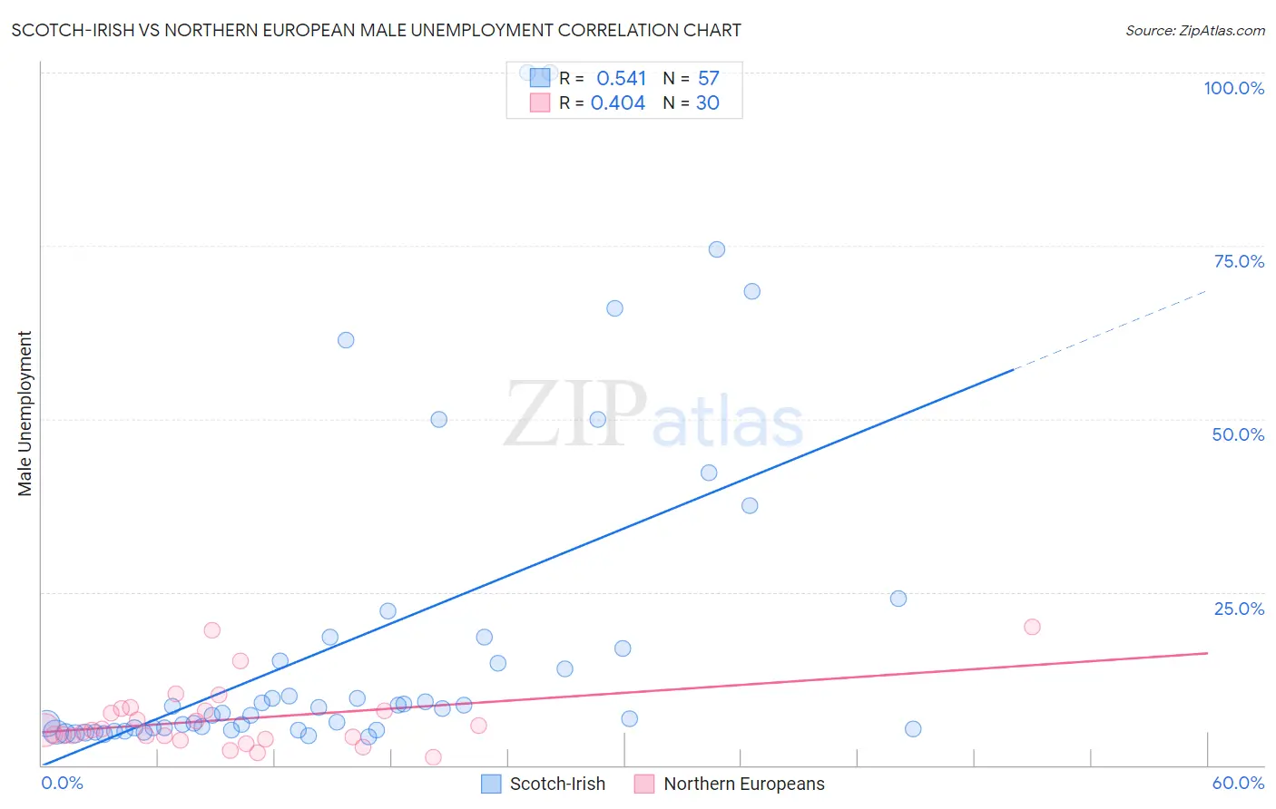 Scotch-Irish vs Northern European Male Unemployment