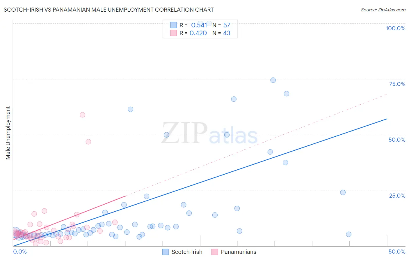 Scotch-Irish vs Panamanian Male Unemployment