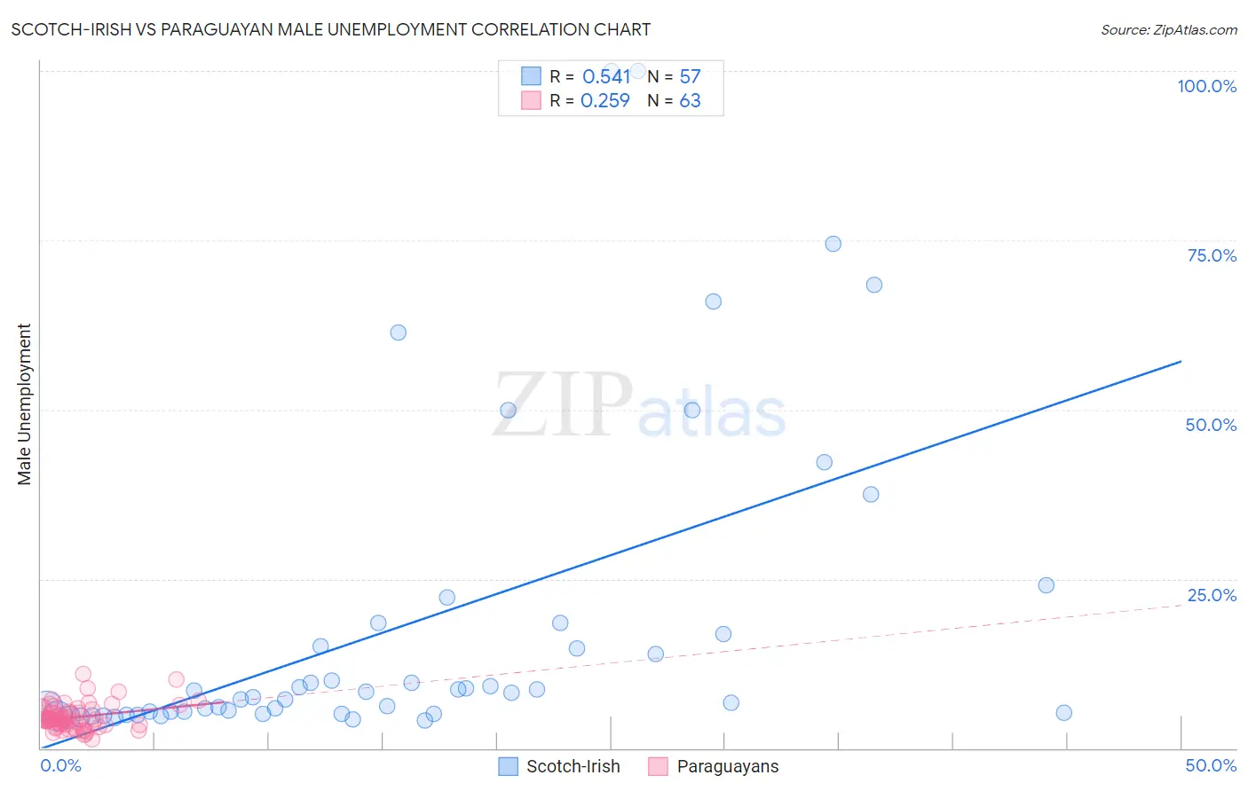 Scotch-Irish vs Paraguayan Male Unemployment