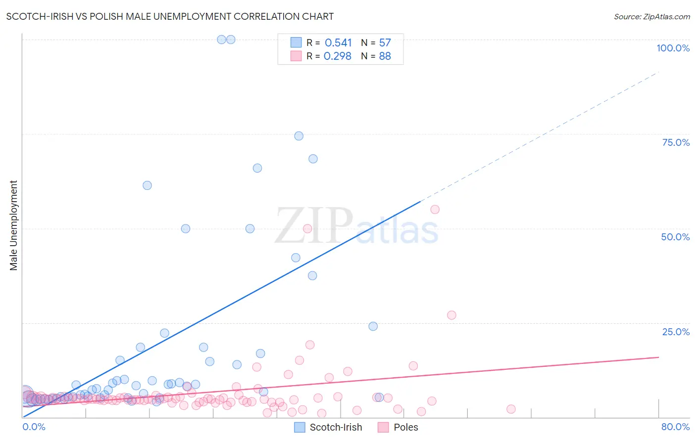 Scotch-Irish vs Polish Male Unemployment
