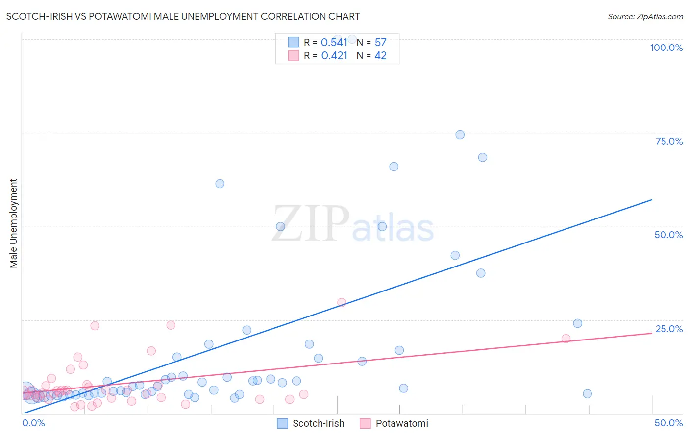 Scotch-Irish vs Potawatomi Male Unemployment