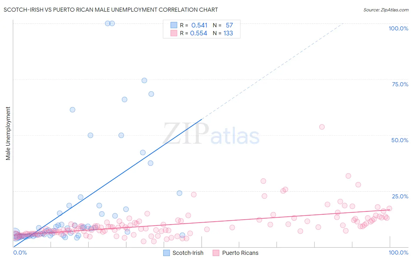 Scotch-Irish vs Puerto Rican Male Unemployment