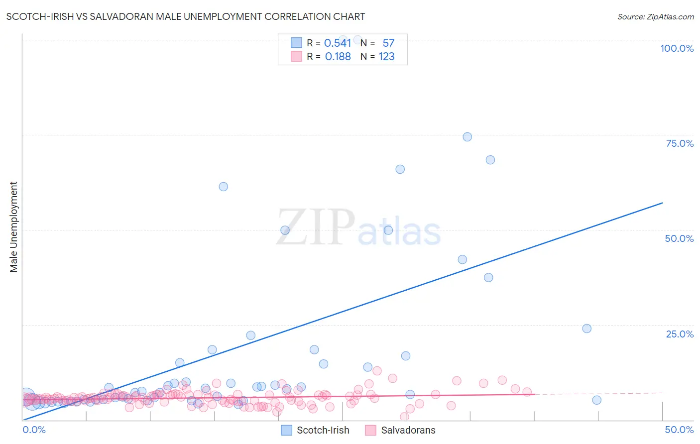 Scotch-Irish vs Salvadoran Male Unemployment