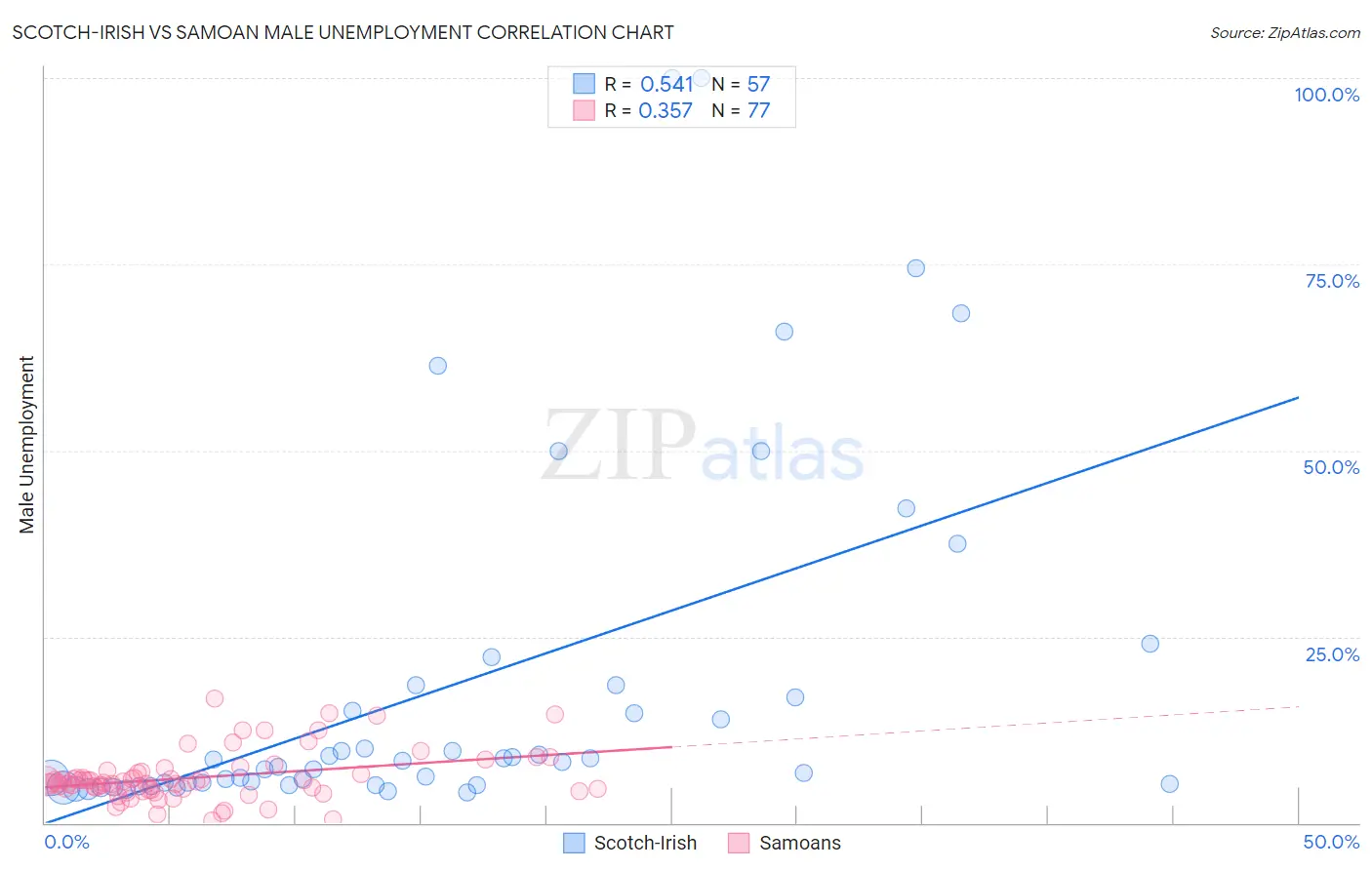 Scotch-Irish vs Samoan Male Unemployment