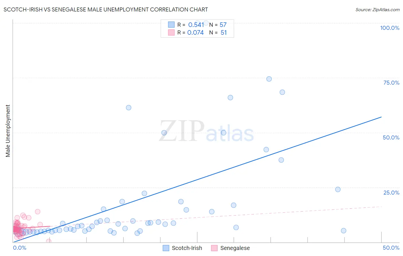 Scotch-Irish vs Senegalese Male Unemployment