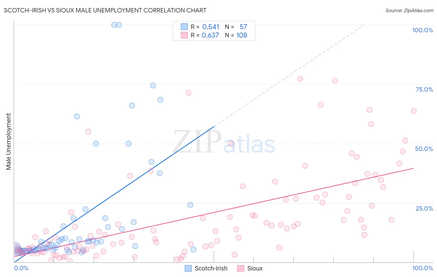 Scotch-Irish vs Sioux Male Unemployment