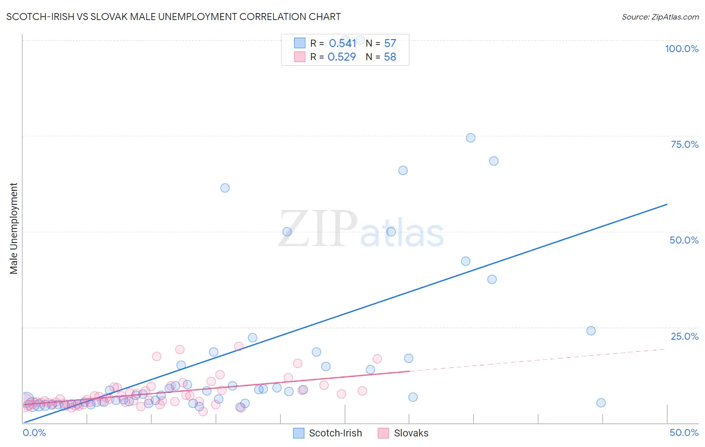 Scotch-Irish vs Slovak Male Unemployment