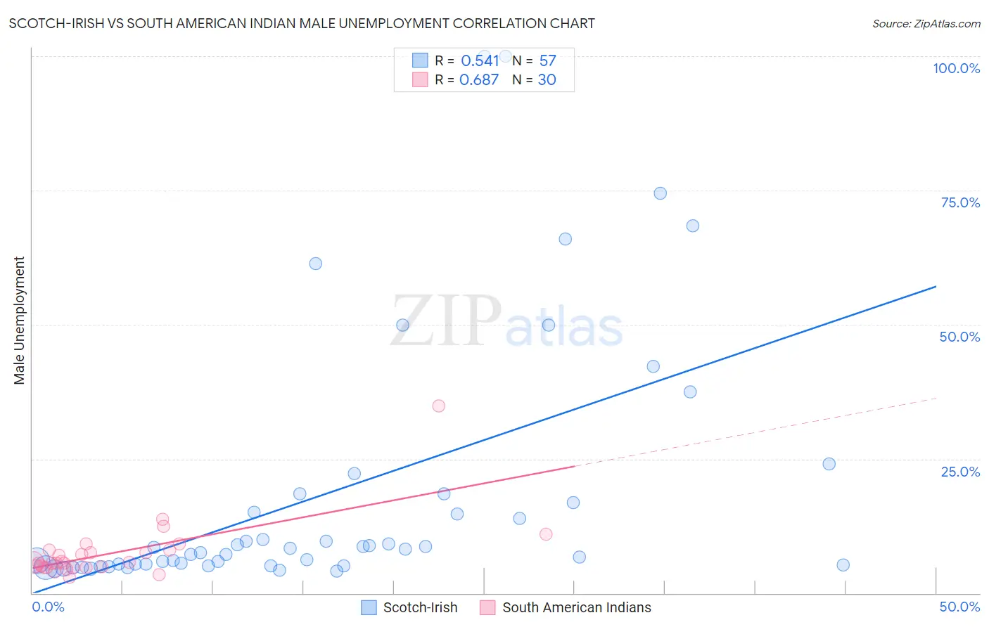 Scotch-Irish vs South American Indian Male Unemployment