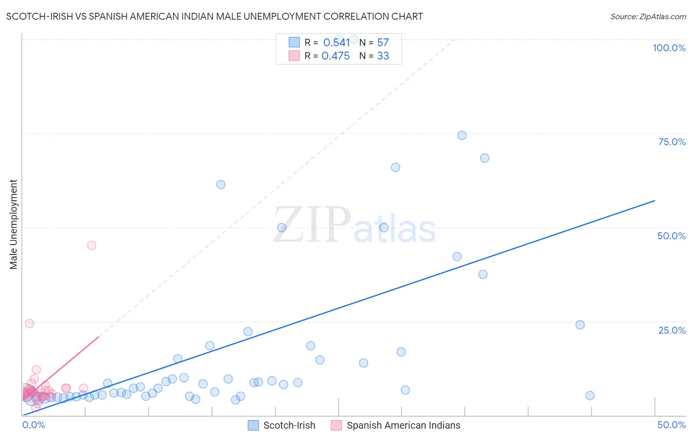Scotch-Irish vs Spanish American Indian Male Unemployment