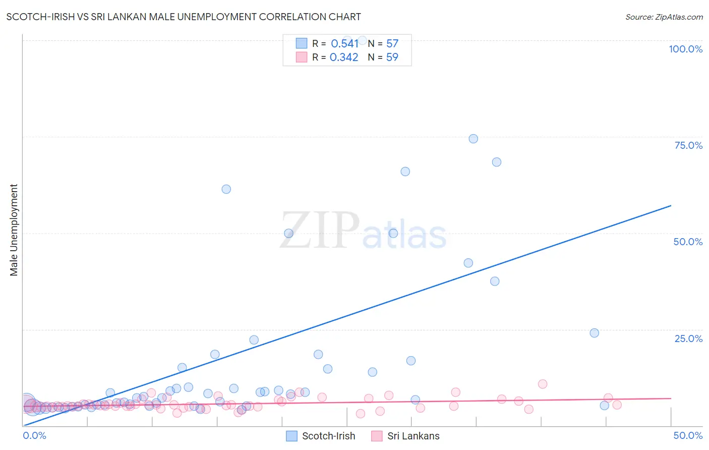 Scotch-Irish vs Sri Lankan Male Unemployment