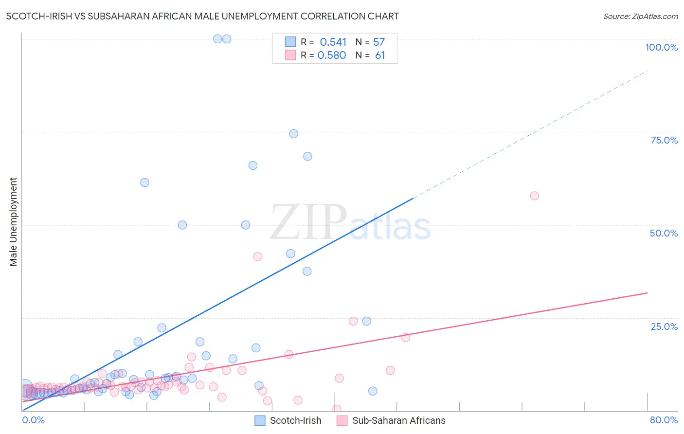 Scotch-Irish vs Subsaharan African Male Unemployment