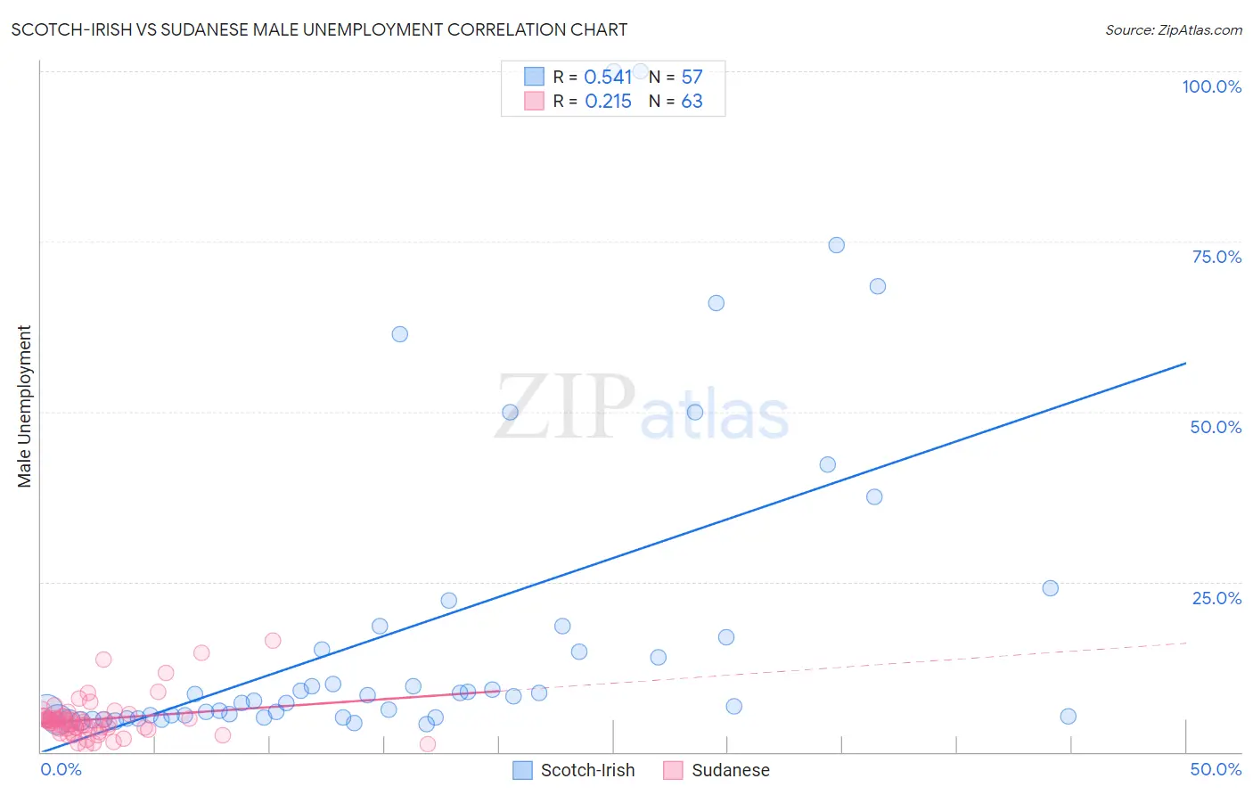 Scotch-Irish vs Sudanese Male Unemployment