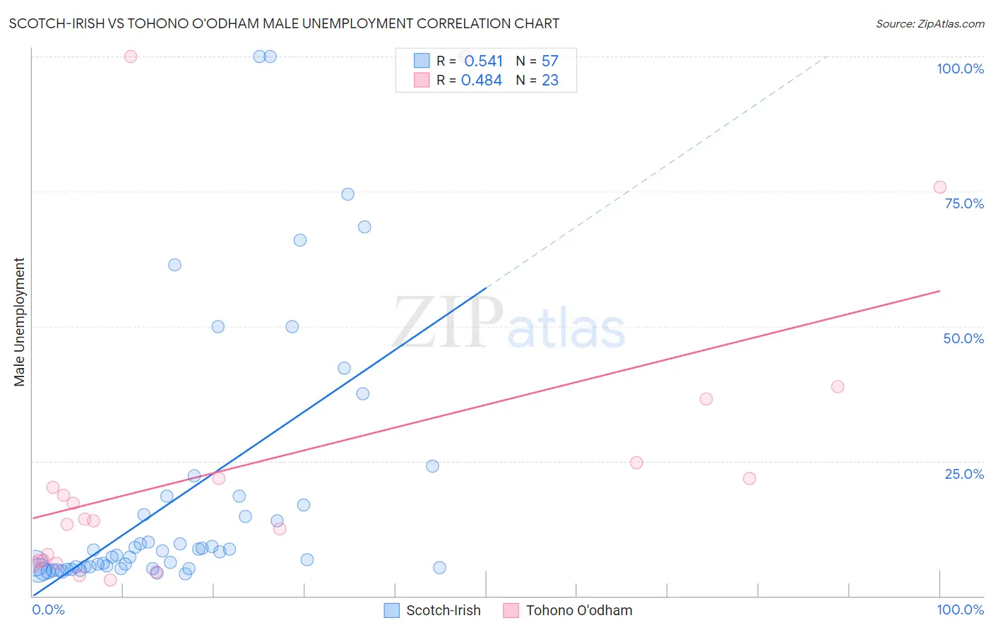 Scotch-Irish vs Tohono O'odham Male Unemployment