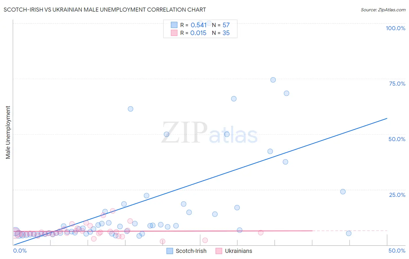 Scotch-Irish vs Ukrainian Male Unemployment