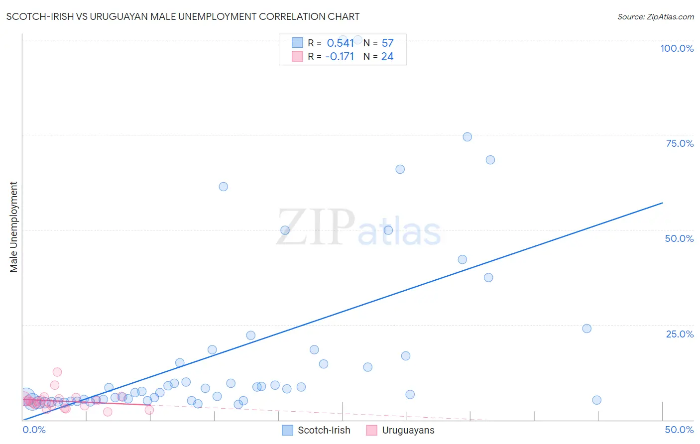 Scotch-Irish vs Uruguayan Male Unemployment