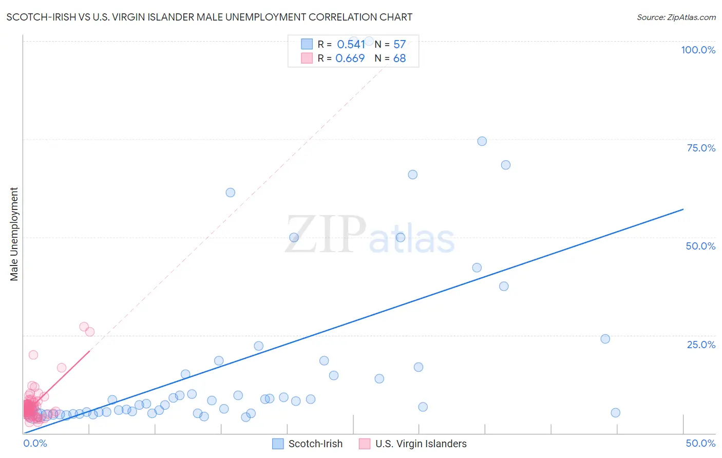 Scotch-Irish vs U.S. Virgin Islander Male Unemployment