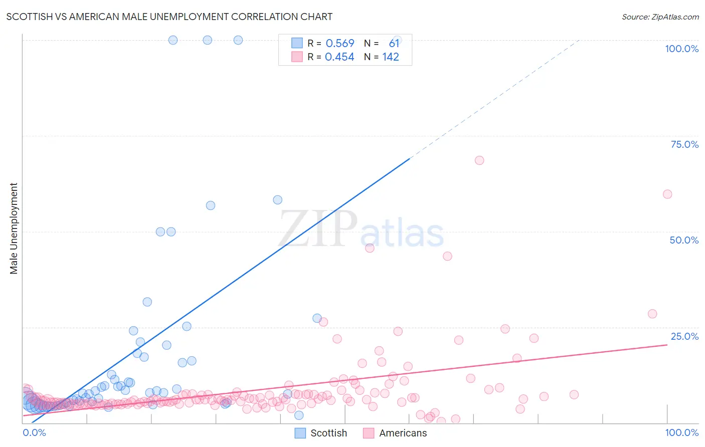 Scottish vs American Male Unemployment