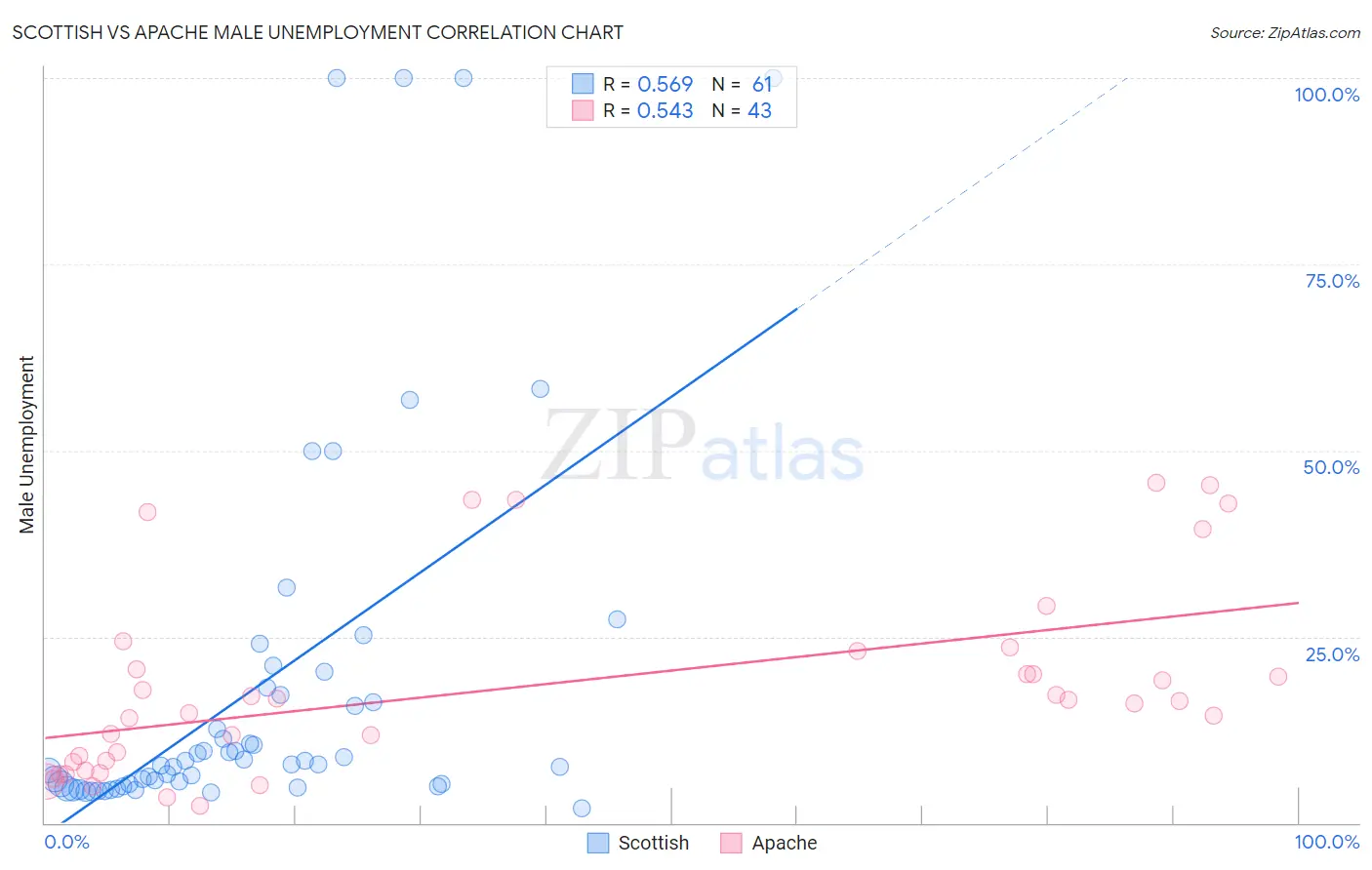 Scottish vs Apache Male Unemployment
