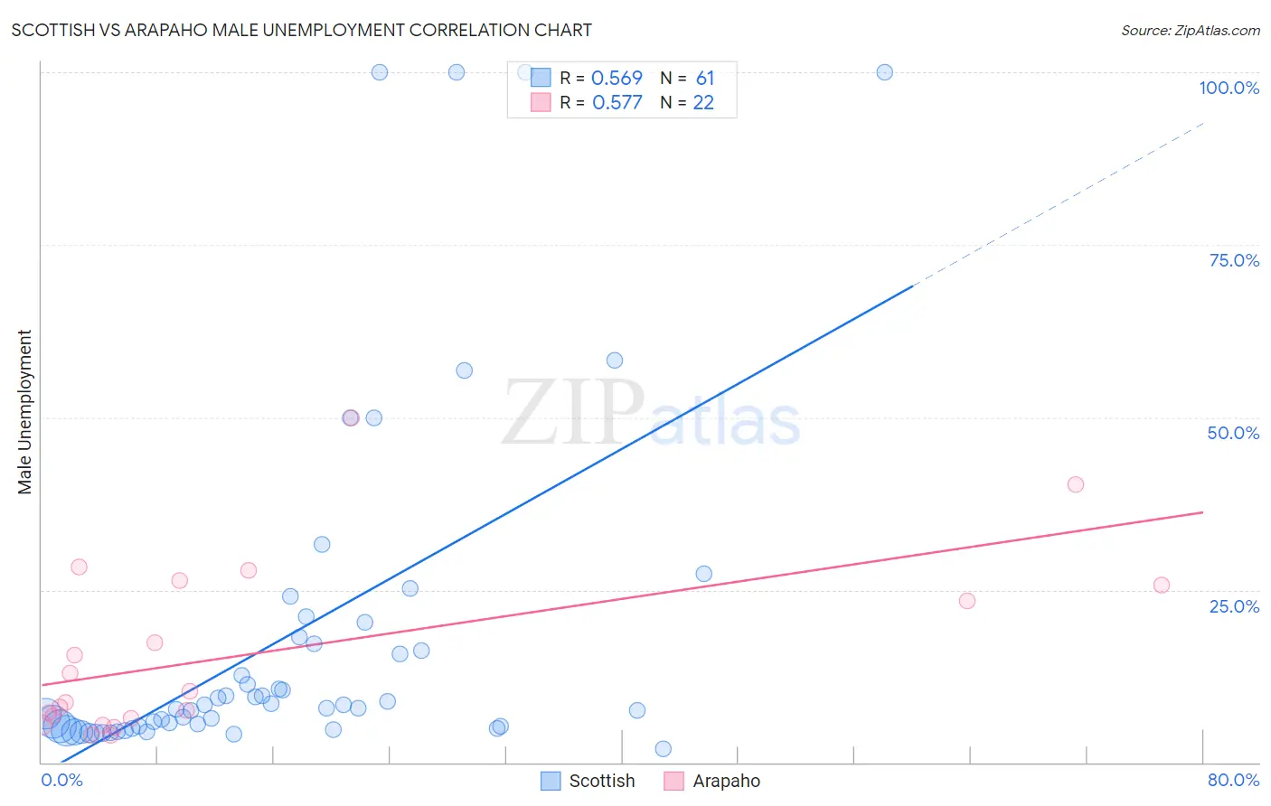 Scottish vs Arapaho Male Unemployment
