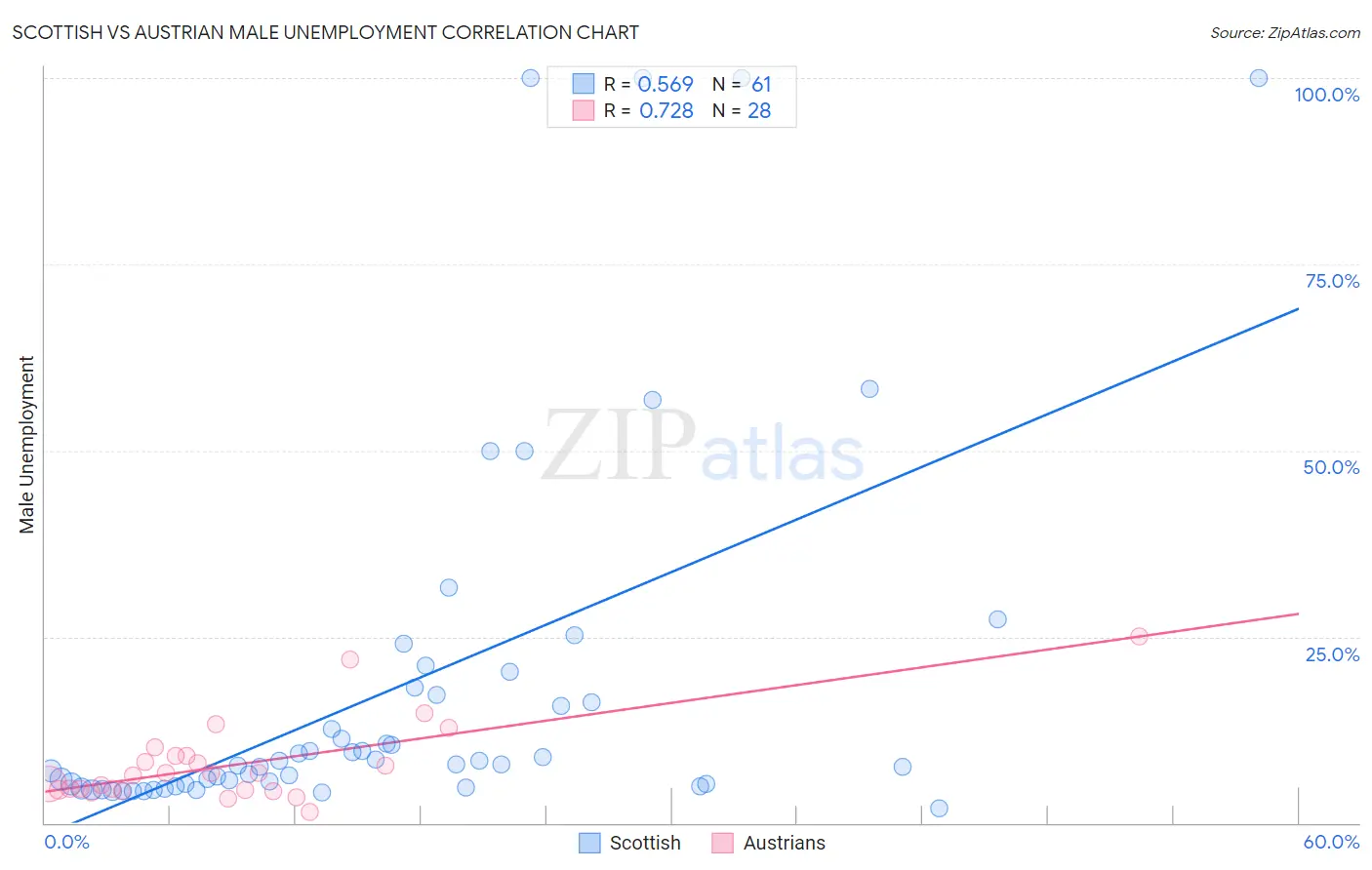 Scottish vs Austrian Male Unemployment