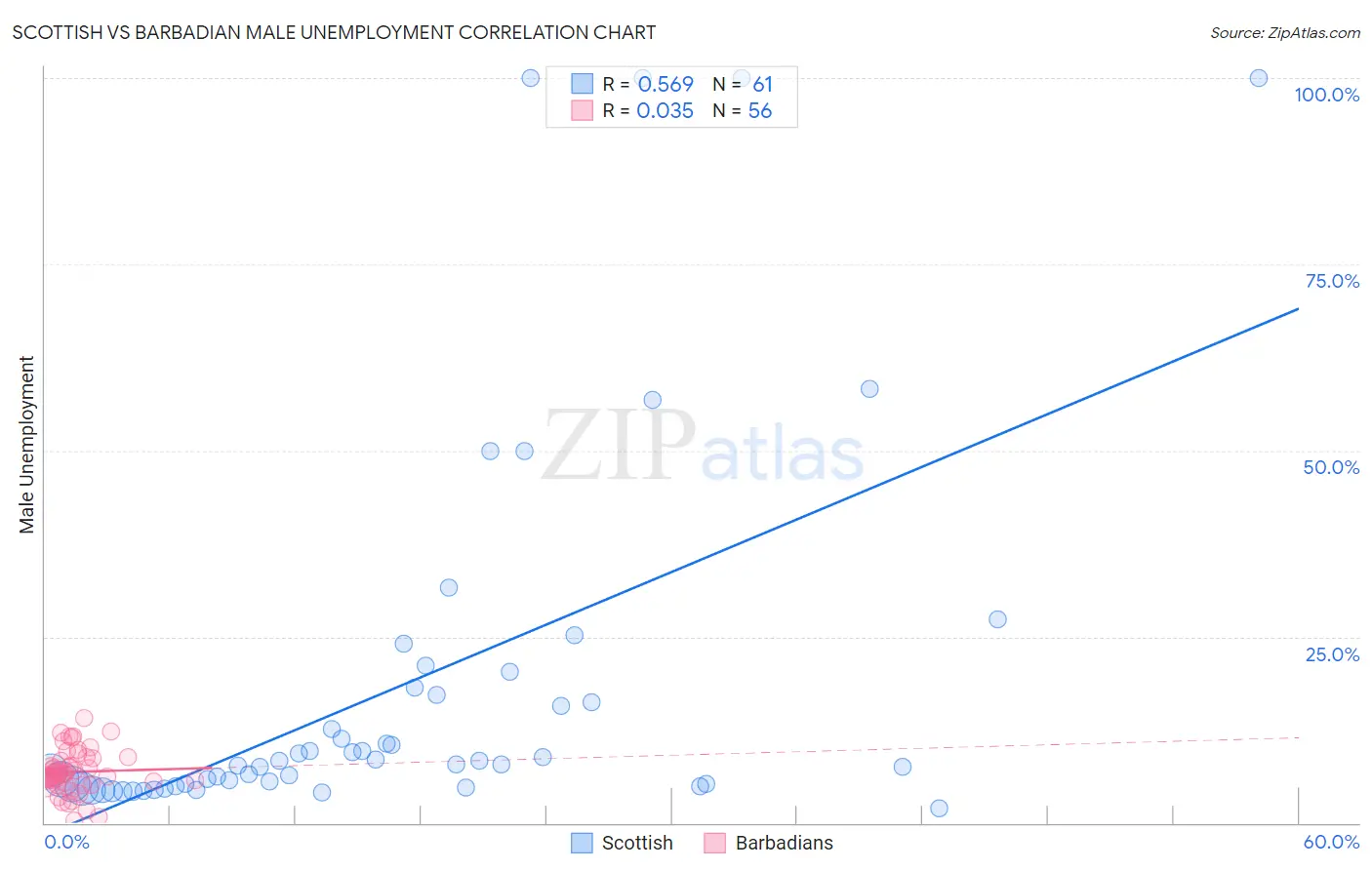 Scottish vs Barbadian Male Unemployment