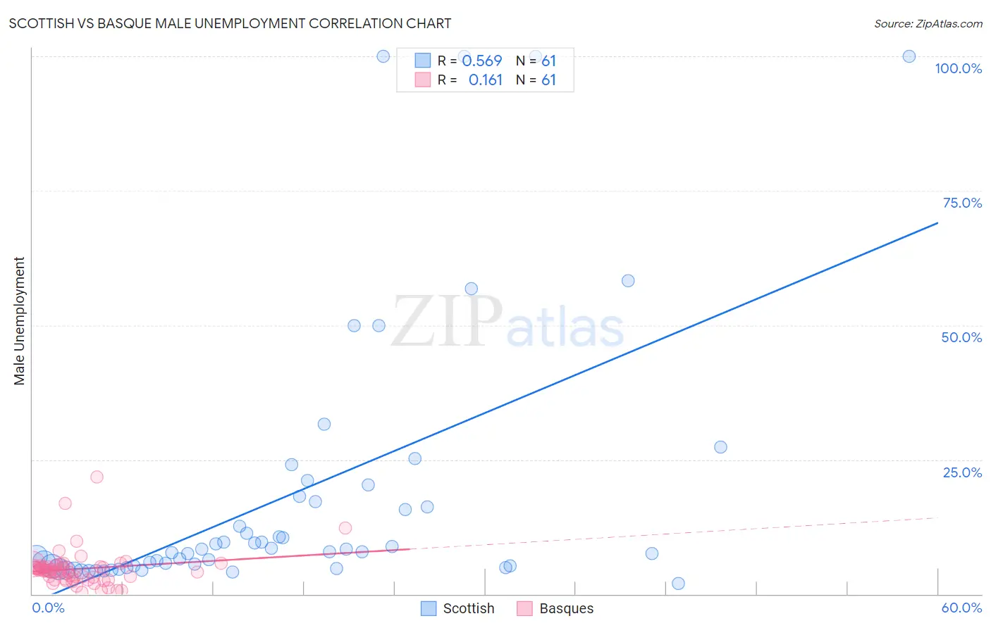 Scottish vs Basque Male Unemployment