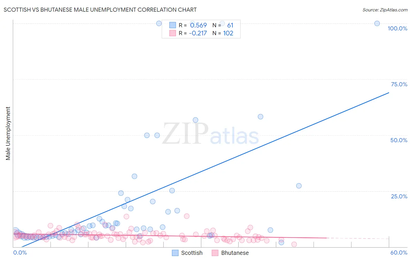 Scottish vs Bhutanese Male Unemployment