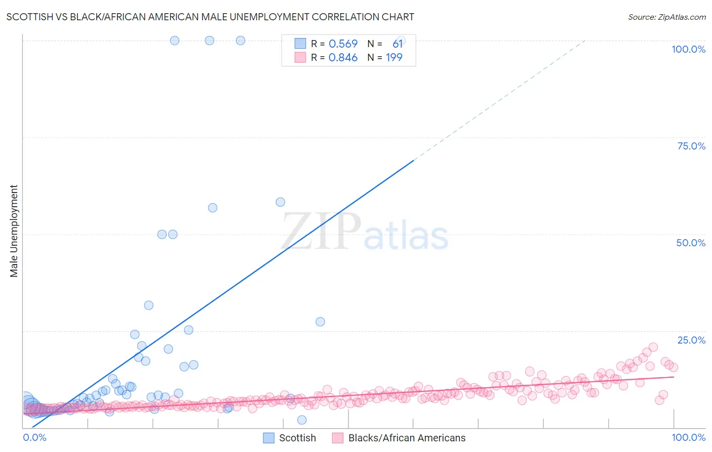 Scottish vs Black/African American Male Unemployment