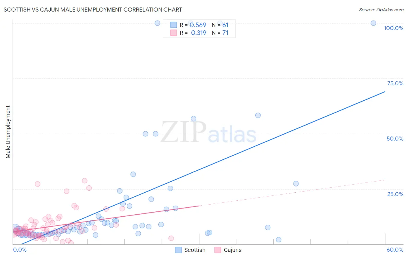 Scottish vs Cajun Male Unemployment