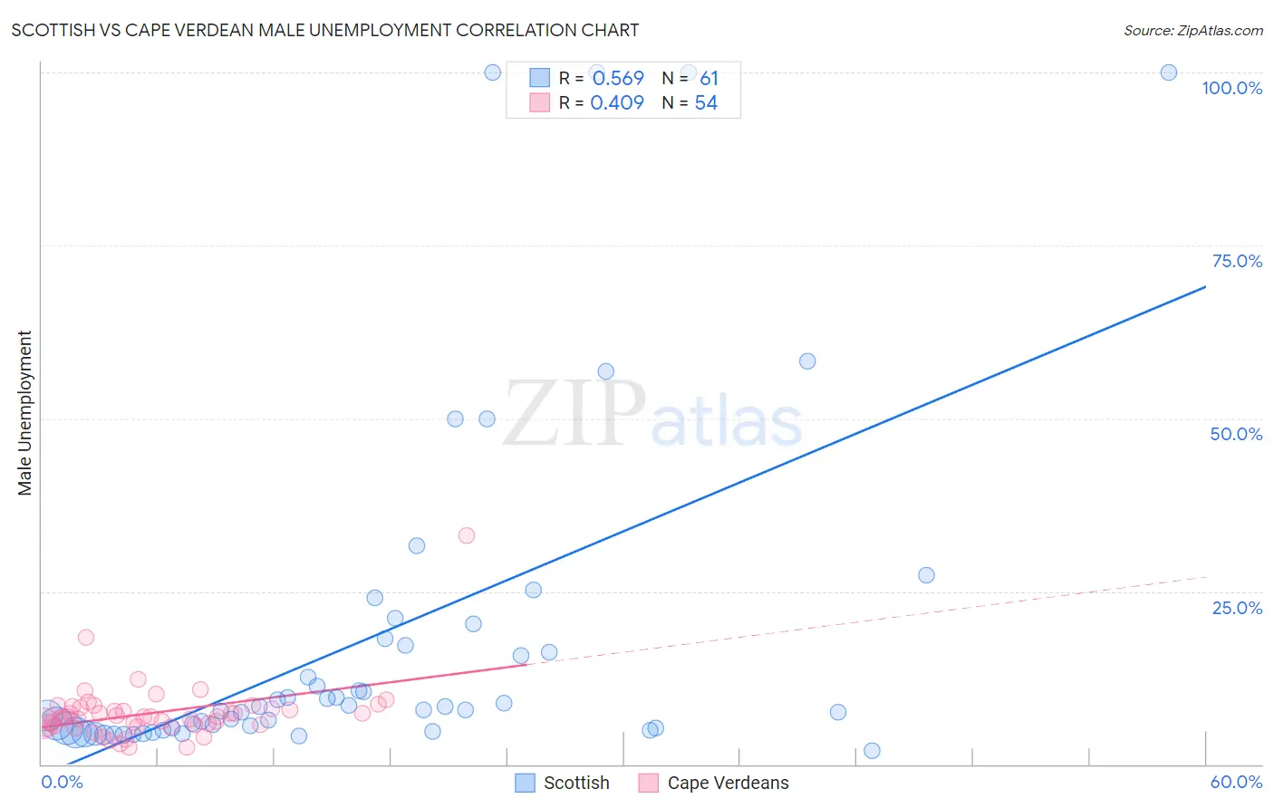 Scottish vs Cape Verdean Male Unemployment