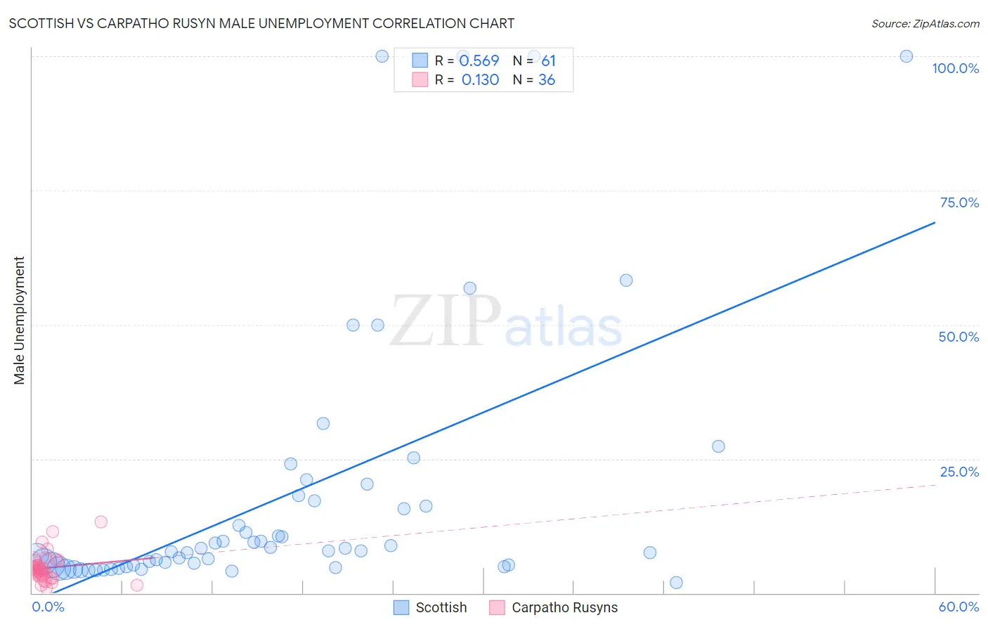 Scottish vs Carpatho Rusyn Male Unemployment