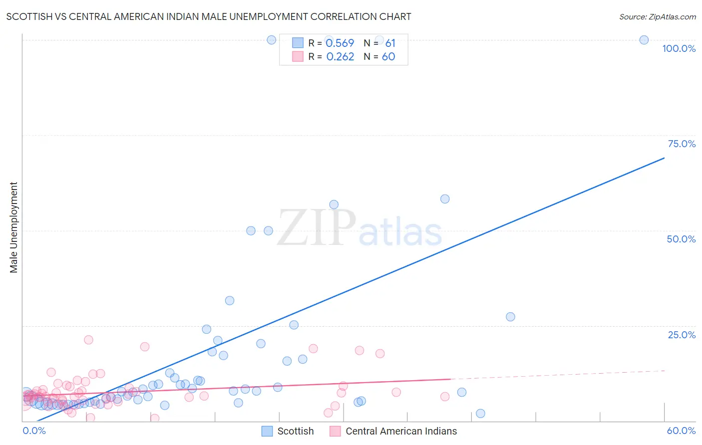 Scottish vs Central American Indian Male Unemployment