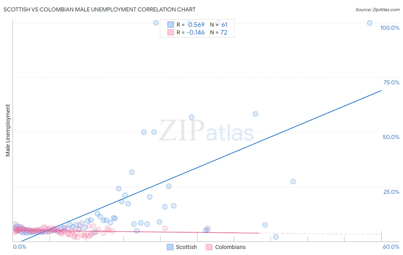 Scottish vs Colombian Male Unemployment