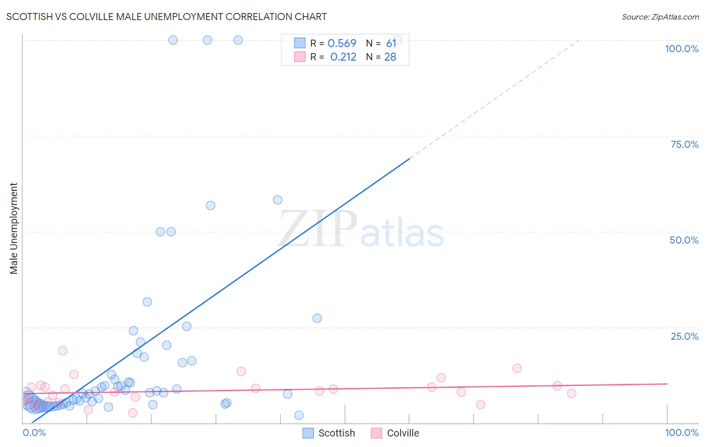 Scottish vs Colville Male Unemployment