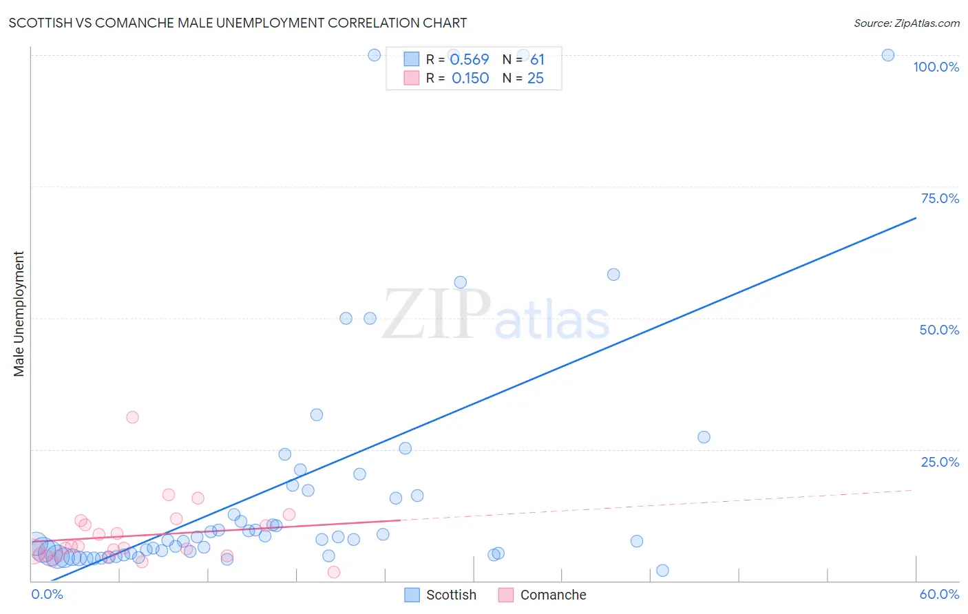 Scottish vs Comanche Male Unemployment