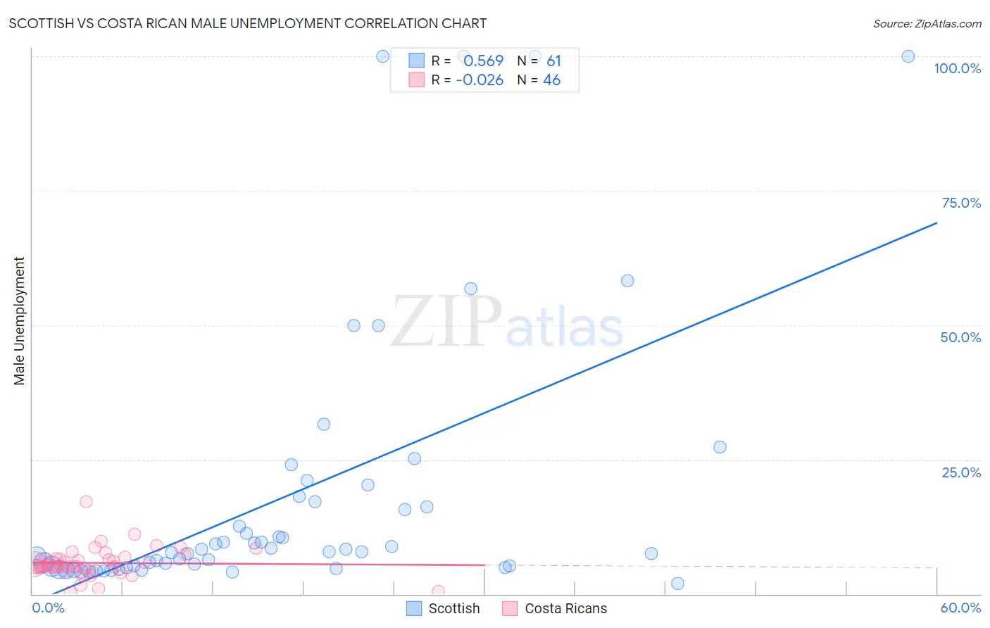 Scottish vs Costa Rican Male Unemployment