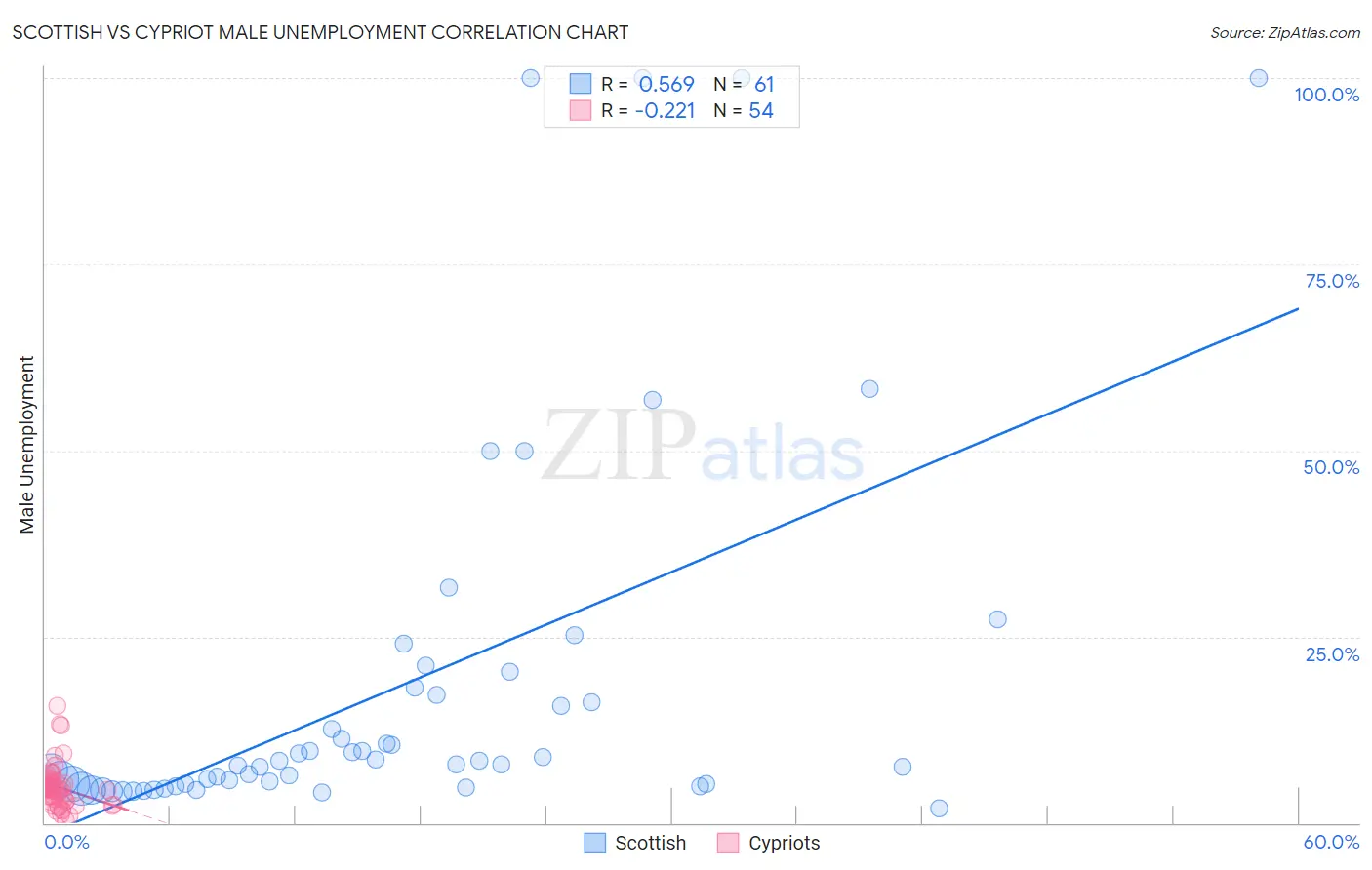 Scottish vs Cypriot Male Unemployment