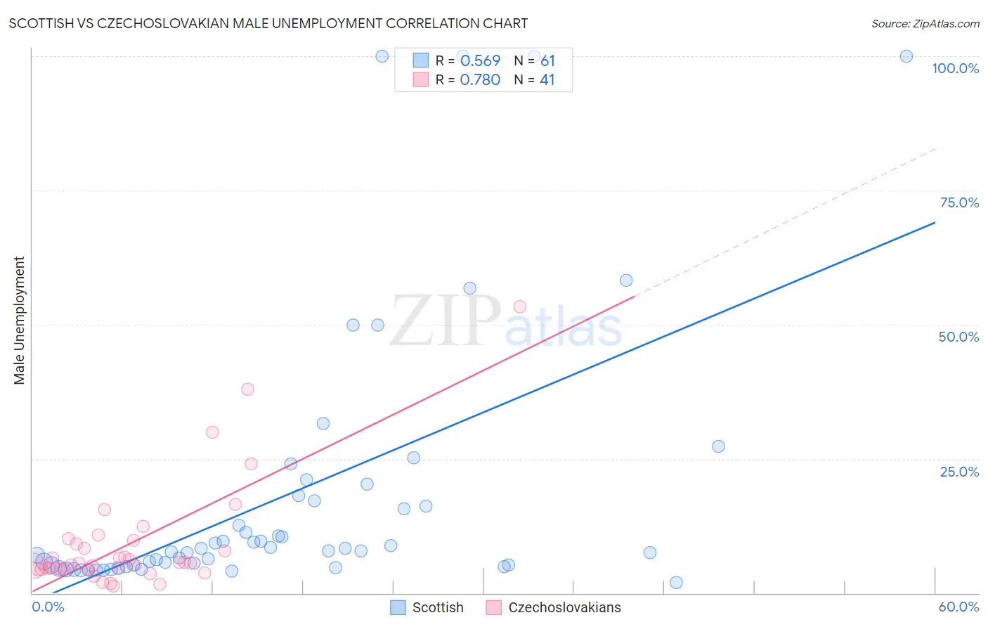 Scottish vs Czechoslovakian Male Unemployment