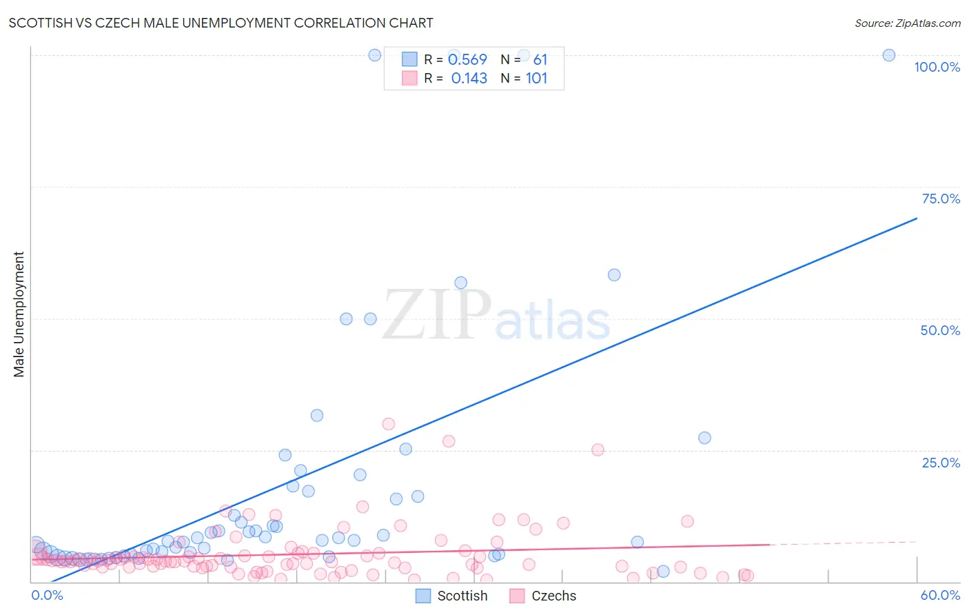 Scottish vs Czech Male Unemployment