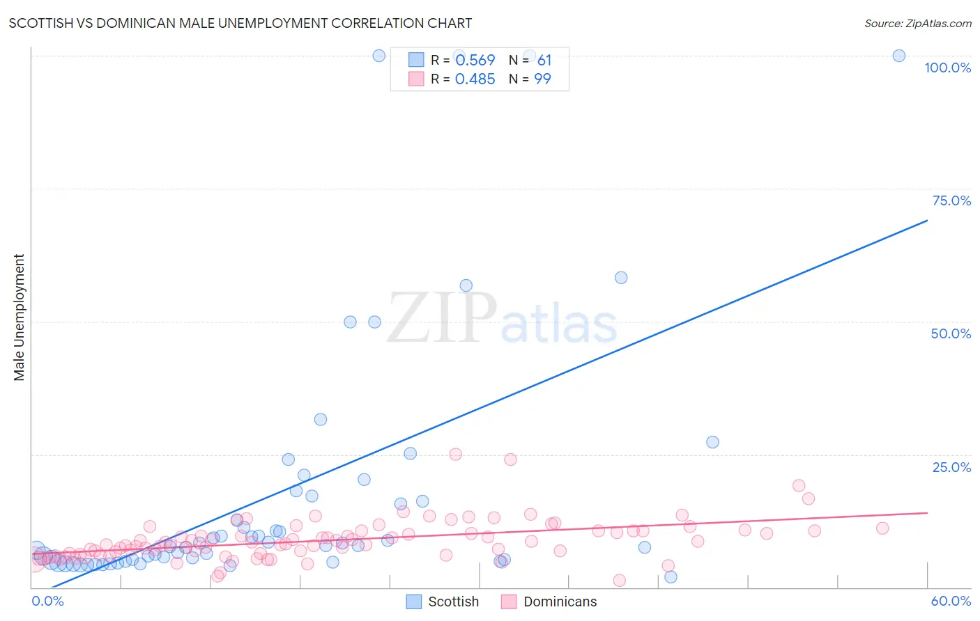Scottish vs Dominican Male Unemployment