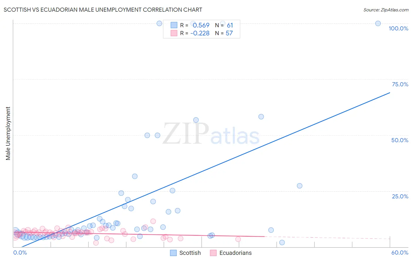 Scottish vs Ecuadorian Male Unemployment