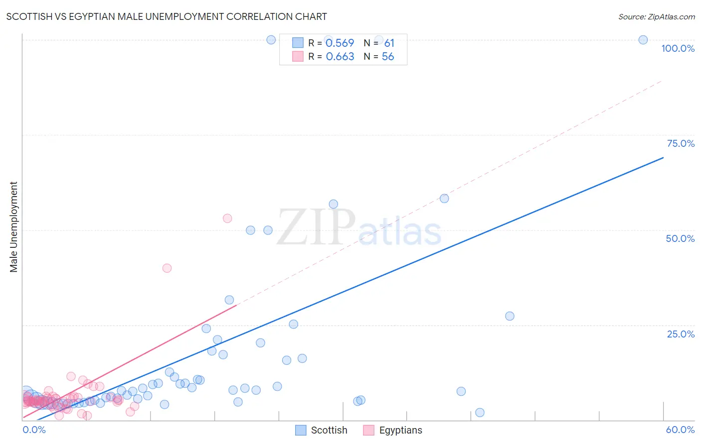Scottish vs Egyptian Male Unemployment