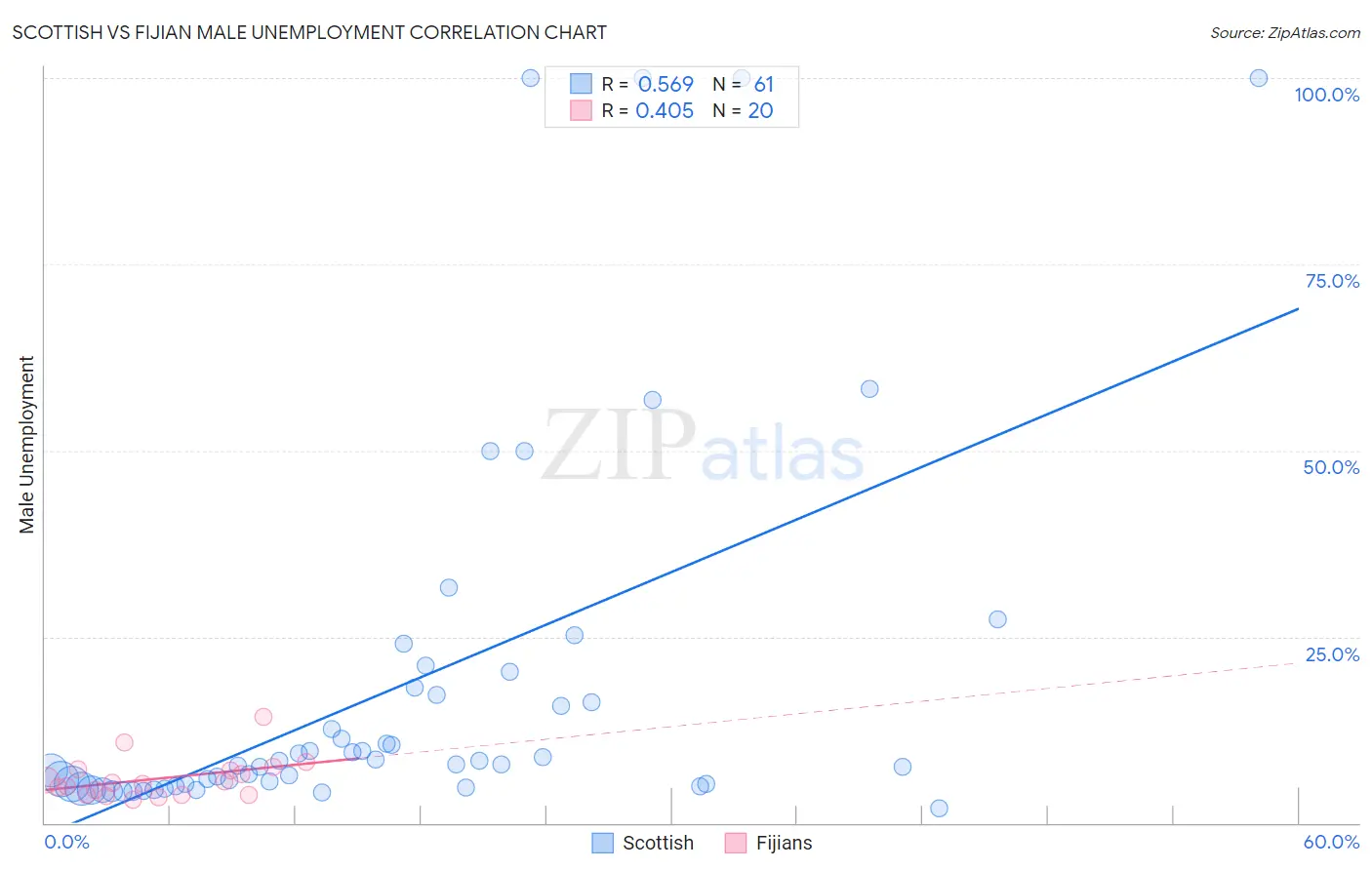 Scottish vs Fijian Male Unemployment