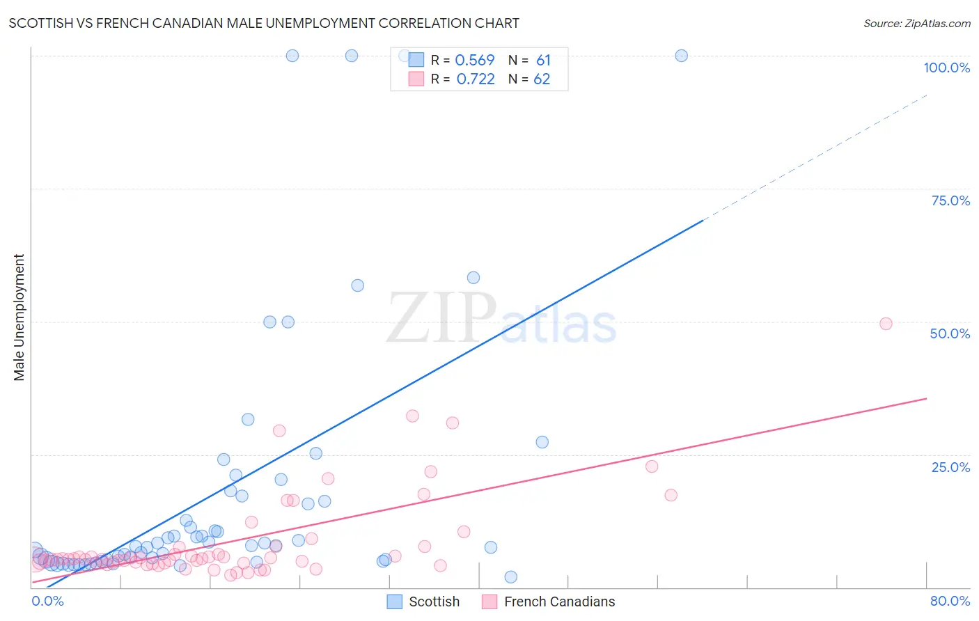 Scottish vs French Canadian Male Unemployment