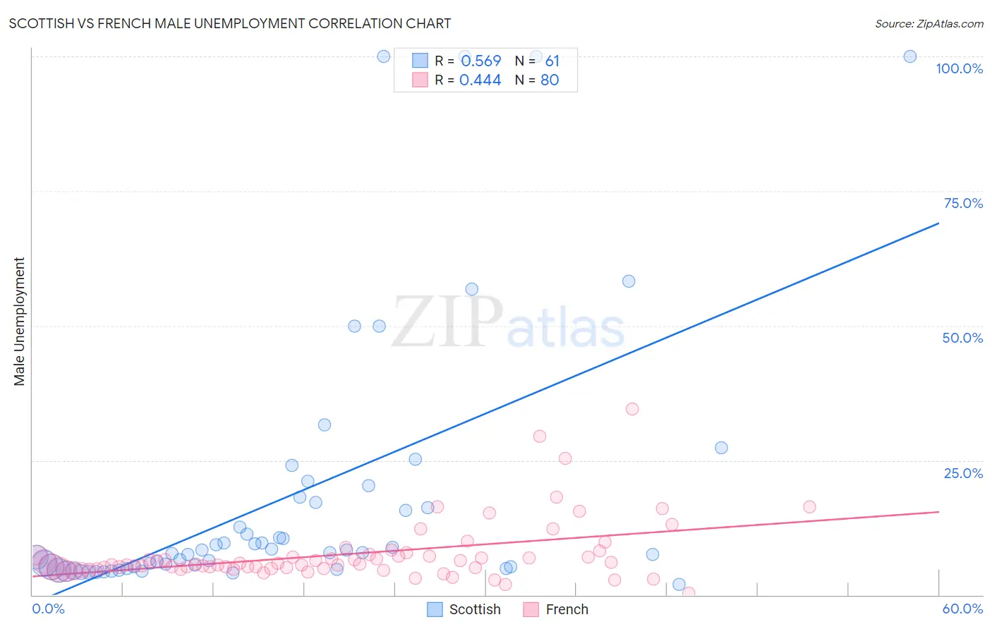 Scottish vs French Male Unemployment