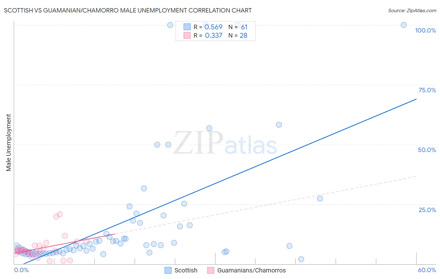 Scottish vs Guamanian/Chamorro Male Unemployment
