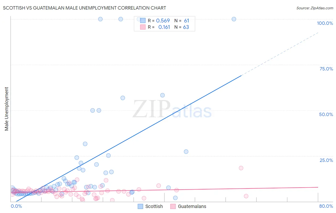 Scottish vs Guatemalan Male Unemployment